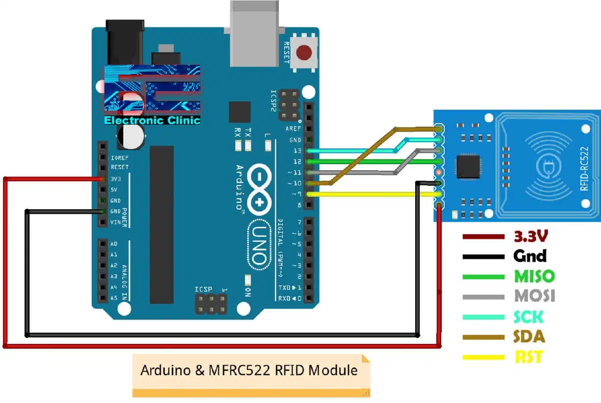 Arduino Uno 與 MFRC522 的 SPI 接線示意圖